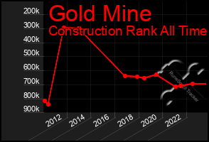 Total Graph of Gold Mine