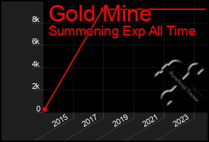 Total Graph of Gold Mine