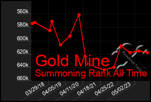 Total Graph of Gold Mine