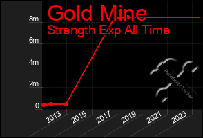 Total Graph of Gold Mine