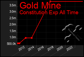 Total Graph of Gold Mine