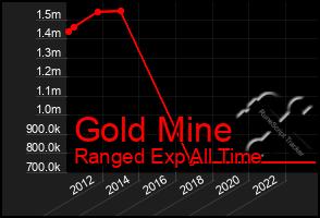 Total Graph of Gold Mine