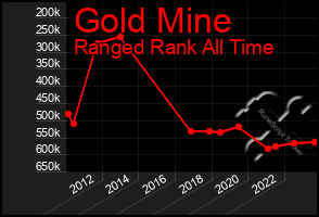 Total Graph of Gold Mine