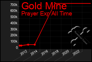 Total Graph of Gold Mine