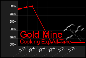 Total Graph of Gold Mine