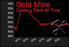 Total Graph of Gold Mine