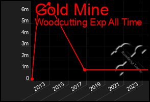 Total Graph of Gold Mine