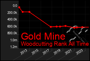 Total Graph of Gold Mine