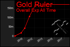 Total Graph of Gold Ruler