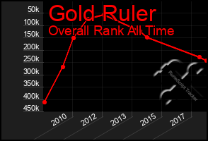 Total Graph of Gold Ruler