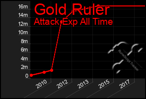 Total Graph of Gold Ruler