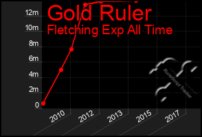 Total Graph of Gold Ruler