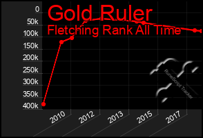 Total Graph of Gold Ruler