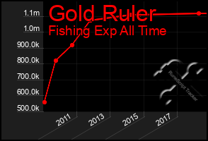 Total Graph of Gold Ruler