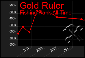 Total Graph of Gold Ruler