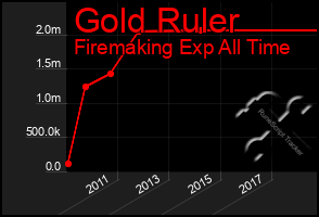 Total Graph of Gold Ruler