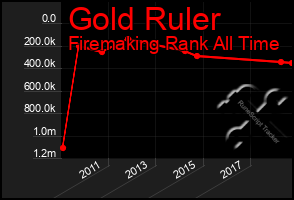 Total Graph of Gold Ruler