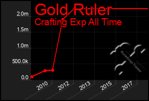 Total Graph of Gold Ruler