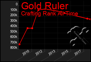 Total Graph of Gold Ruler