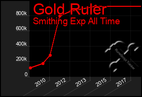 Total Graph of Gold Ruler