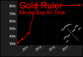 Total Graph of Gold Ruler