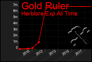 Total Graph of Gold Ruler