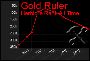 Total Graph of Gold Ruler