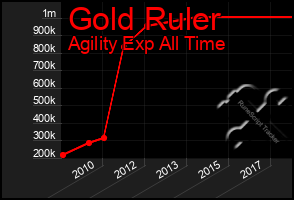 Total Graph of Gold Ruler