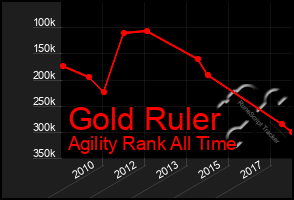 Total Graph of Gold Ruler