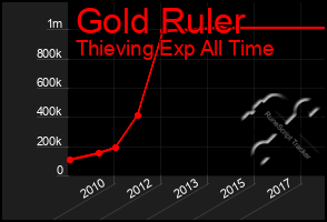 Total Graph of Gold Ruler