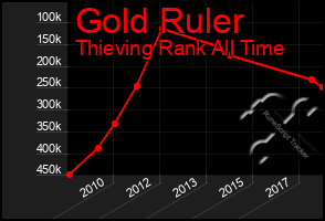 Total Graph of Gold Ruler