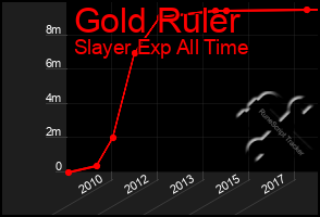 Total Graph of Gold Ruler