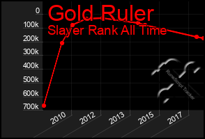 Total Graph of Gold Ruler