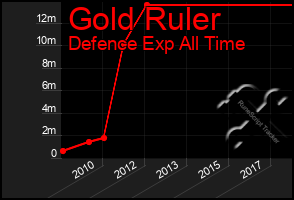 Total Graph of Gold Ruler