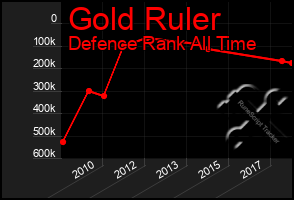 Total Graph of Gold Ruler