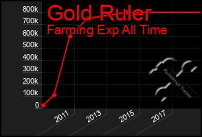 Total Graph of Gold Ruler