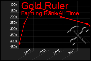 Total Graph of Gold Ruler