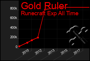 Total Graph of Gold Ruler