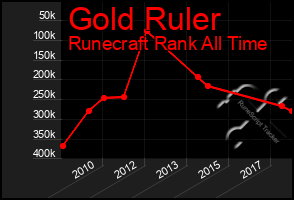 Total Graph of Gold Ruler