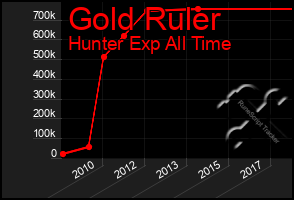 Total Graph of Gold Ruler