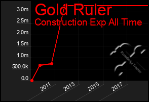 Total Graph of Gold Ruler