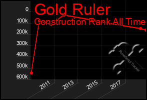 Total Graph of Gold Ruler