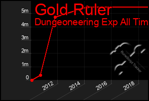 Total Graph of Gold Ruler