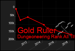 Total Graph of Gold Ruler