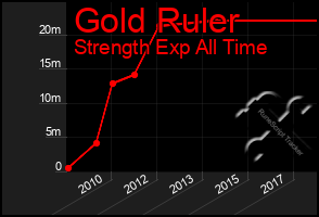 Total Graph of Gold Ruler