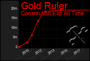 Total Graph of Gold Ruler