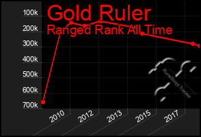 Total Graph of Gold Ruler