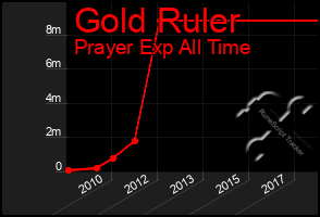 Total Graph of Gold Ruler