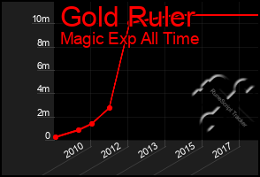 Total Graph of Gold Ruler