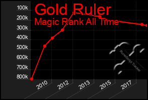 Total Graph of Gold Ruler